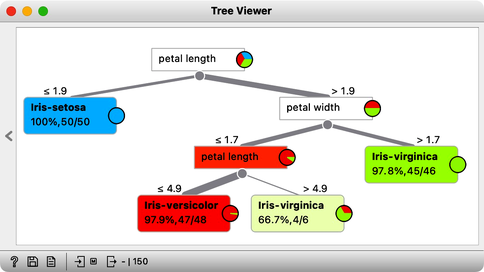 classification tree