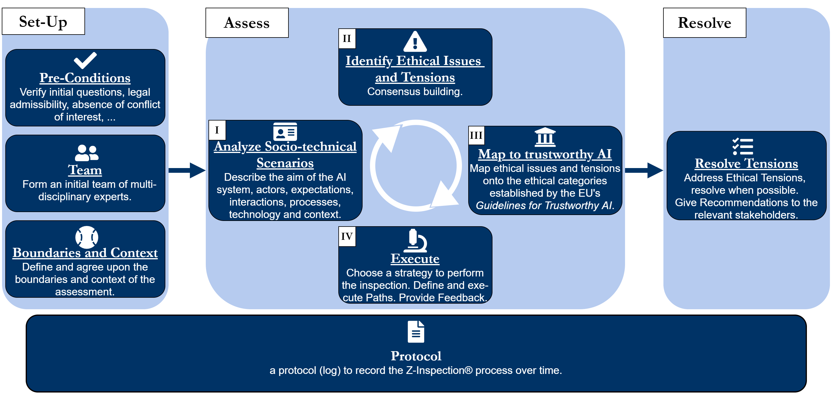 Schematic description of the Z-Inspection® process with the three phases set-up, assess, and resolve.